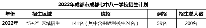 2024年成都市成都七中八一學校招生人數(shù)是多少？