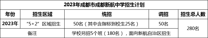 2024年成都市成都新航中學招生人數(shù)是多少？