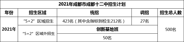 2024年成都市成都十二中招生人數(shù)是多少？