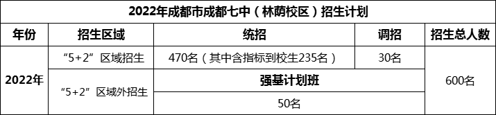 2024年成都市成都七中招生人數(shù)是多少？