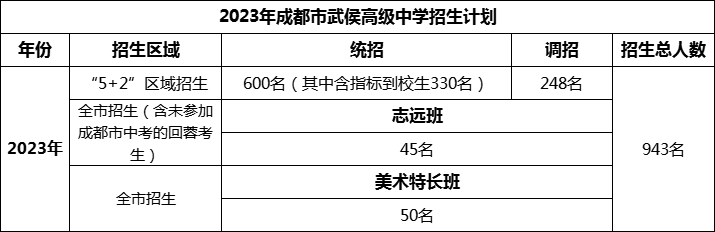 2024年成都市武侯高級(jí)中學(xué)招生人數(shù)是多少？