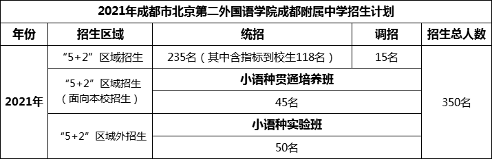 2024年成都市北二外成都附屬中學(xué)招生計(jì)劃是多少？