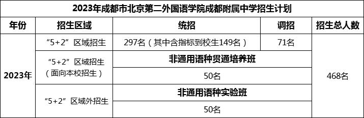2024年成都市北二外成都附屬中學(xué)招生計(jì)劃是多少？