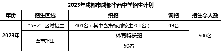 2024年成都市成都華西中學招生計劃是多少？