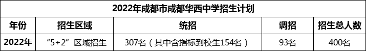 2024年成都市成都華西中學招生計劃是多少？