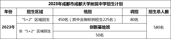 2024年成都市成都大學附屬中學招生人數(shù)是多少？