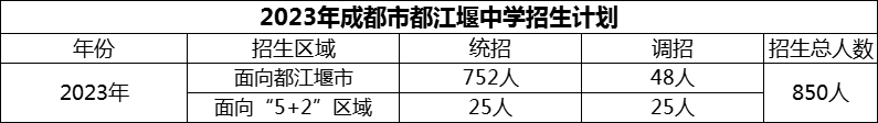 2024年成都市都江堰中學(xué)招生計(jì)劃是多少？