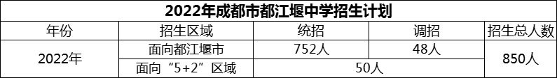 2024年成都市都江堰中學(xué)招生計(jì)劃是多少？