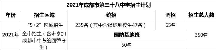 2024年成都市第三十八中學(xué)招生人數(shù)是多少？