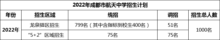 2024年成都市成都航天中學(xué)招生人數(shù)是多少？