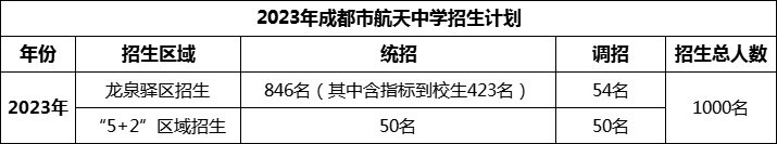 2024年成都市成都航天中學(xué)招生人數(shù)是多少？