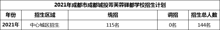 2024年成都市成都城投菁芙蓉驛都學(xué)校招生人數(shù)是多少？