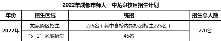 2024年成都市師大一中龍泉校區(qū)招生計(jì)劃是多少? 2024年成都市師大一中龍泉校區(qū)招生計(jì)劃是多少?