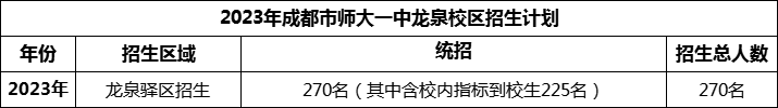 2024年成都市師大一中龍泉校區(qū)招生計(jì)劃是多少? 2024年成都市師大一中龍泉校區(qū)招生計(jì)劃是多少?