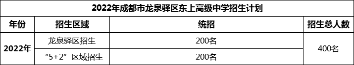 2024年成都市龍泉驛區(qū)東上高級中學(xué)招生人數(shù)是多少？
