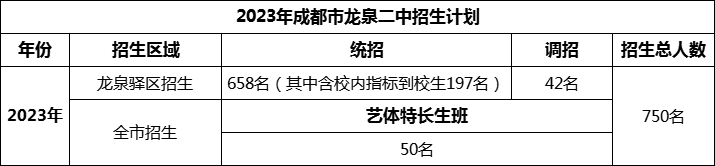 2024年成都市龍泉二中招生計(jì)劃是多少？