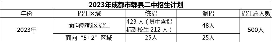 2024年成都市郫縣二中招生計(jì)劃是多少？