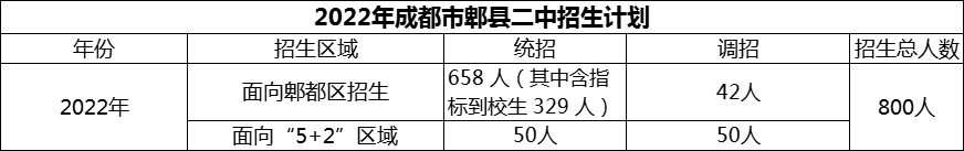 2024年成都市郫縣二中招生計(jì)劃是多少？