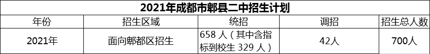 2024年成都市郫縣二中招生計(jì)劃是多少？