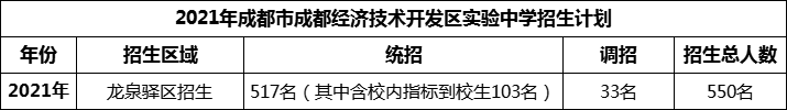 2024年成都市成都經(jīng)濟(jì)技術(shù)開發(fā)區(qū)實(shí)驗(yàn)中學(xué)招生計(jì)劃是多少？