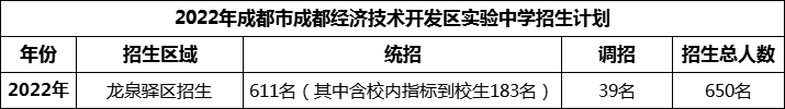 2024年成都市成都經(jīng)濟(jì)技術(shù)開發(fā)區(qū)實(shí)驗(yàn)中學(xué)招生計(jì)劃是多少？