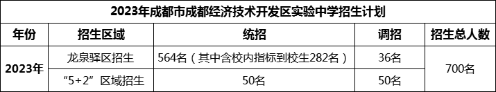 2024年成都市成都經(jīng)濟(jì)技術(shù)開發(fā)區(qū)實(shí)驗(yàn)中學(xué)招生計(jì)劃是多少？