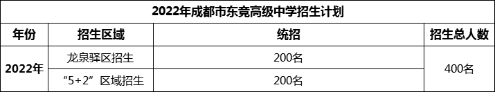 2024年成都市東競(jìng)高級(jí)中學(xué)招生人數(shù)是多少？