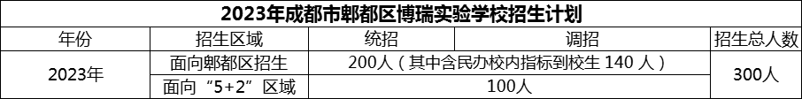 2024年成都市郫都區(qū)博瑞實(shí)驗(yàn)學(xué)校招生人數(shù)是多少？