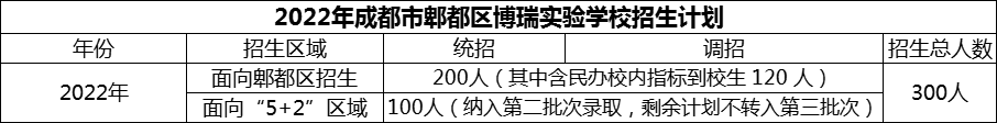 2024年成都市郫都區(qū)博瑞實(shí)驗(yàn)學(xué)校招生人數(shù)是多少？