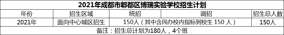 2024年成都市郫都區(qū)博瑞實(shí)驗(yàn)學(xué)校招生人數(shù)是多少？