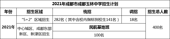 2024年成都市成都玉林中學(xué)招生人數(shù)是多少？