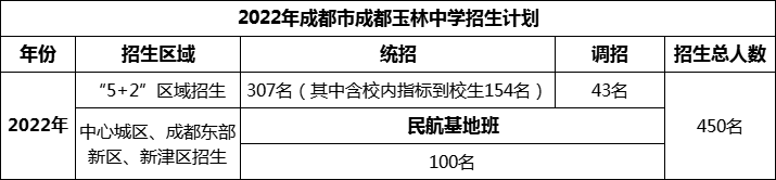 2024年成都市成都玉林中學(xué)招生人數(shù)是多少？