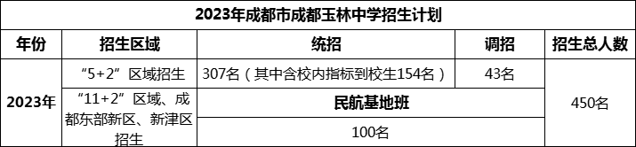 2024年成都市成都玉林中學(xué)招生人數(shù)是多少？