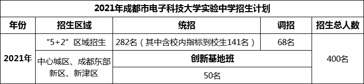 2024年成都市電子科技大學(xué)實(shí)驗(yàn)中學(xué)招生人數(shù)是多少？