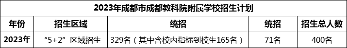 2024年成都市成都教科院附屬學校招生人數是多少？
