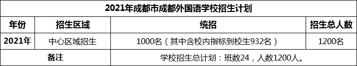 2024年成都市成都外國語學(xué)校招生計劃是多少？