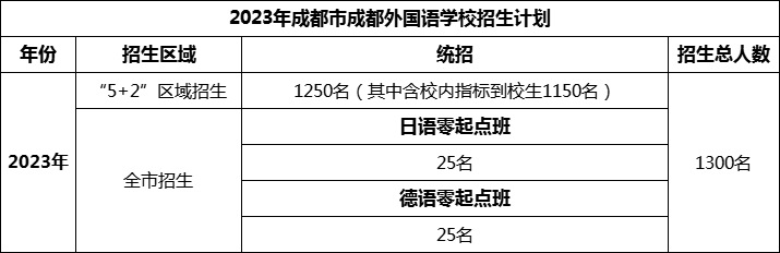 2024年成都市成都外國語學(xué)校招生計劃是多少？