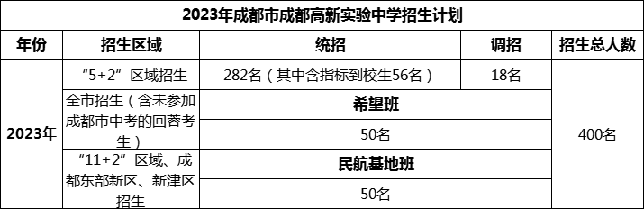 2024年成都市成都高新實(shí)驗(yàn)中學(xué)招生人數(shù)是多少？