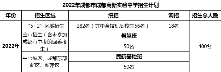 2024年成都市成都高新實(shí)驗(yàn)中學(xué)招生人數(shù)是多少？