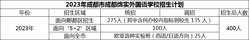 2024年成都市成都綿實外國語學校招生計劃是多少？