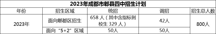 2024年成都市郫縣四中招生計(jì)劃是多少？