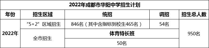 2024年成都市華陽中學(xué)招生人數(shù)是多少？