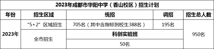 2024年成都市華陽中學(xué)招生人數(shù)是多少？