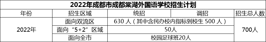 2024年成都市成都棠湖外國語學(xué)校招生計劃是多少？