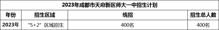 2024年成都市天府新區(qū)師大一中招生人數(shù)是多少？