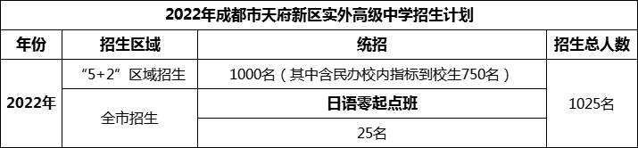 2024年成都市天府新區(qū)實(shí)外高級(jí)中學(xué)招生人數(shù)是多少？