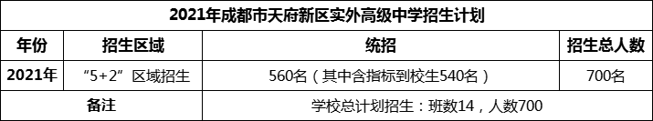 2024年成都市天府新區(qū)實(shí)外高級(jí)中學(xué)招生人數(shù)是多少？