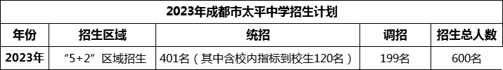 2024年成都市太平中學(xué)招生人數(shù)是多少？