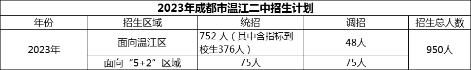 2024年成都市溫江二中招生計劃是多少？