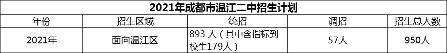 2024年成都市溫江二中招生計劃是多少？